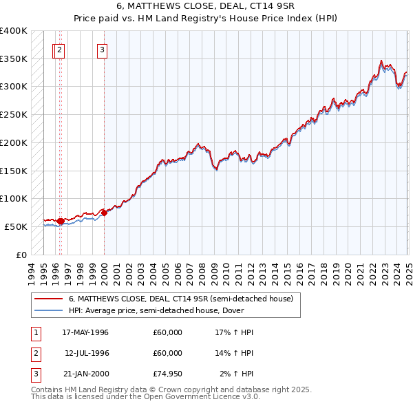 6, MATTHEWS CLOSE, DEAL, CT14 9SR: Price paid vs HM Land Registry's House Price Index