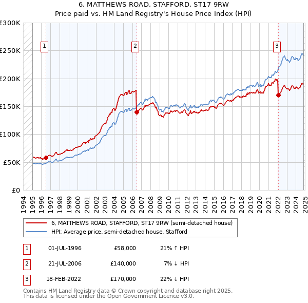 6, MATTHEWS ROAD, STAFFORD, ST17 9RW: Price paid vs HM Land Registry's House Price Index