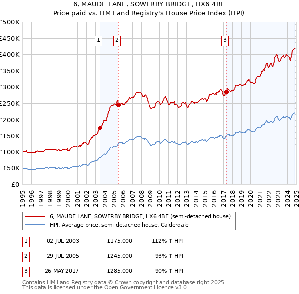 6, MAUDE LANE, SOWERBY BRIDGE, HX6 4BE: Price paid vs HM Land Registry's House Price Index