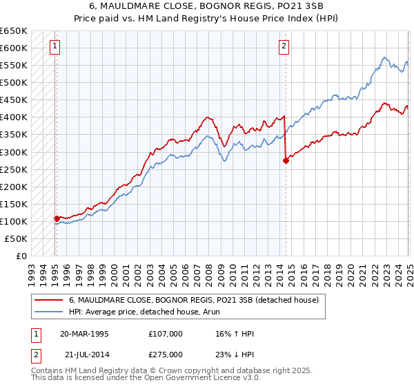 6, MAULDMARE CLOSE, BOGNOR REGIS, PO21 3SB: Price paid vs HM Land Registry's House Price Index