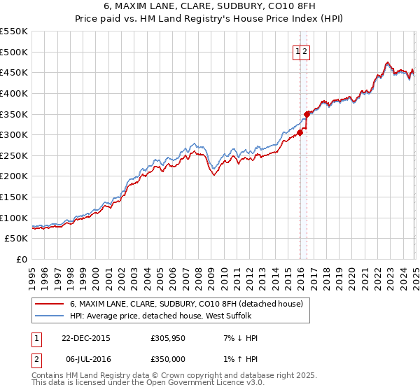 6, MAXIM LANE, CLARE, SUDBURY, CO10 8FH: Price paid vs HM Land Registry's House Price Index