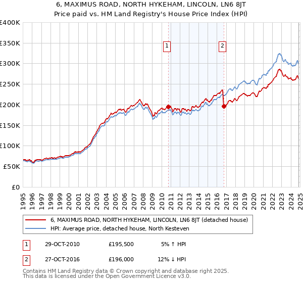 6, MAXIMUS ROAD, NORTH HYKEHAM, LINCOLN, LN6 8JT: Price paid vs HM Land Registry's House Price Index