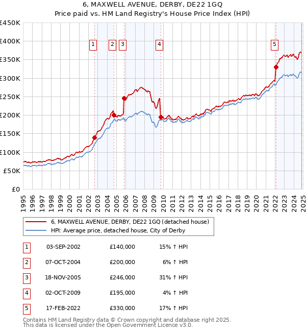 6, MAXWELL AVENUE, DERBY, DE22 1GQ: Price paid vs HM Land Registry's House Price Index