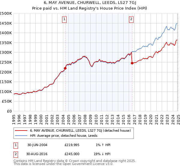 6, MAY AVENUE, CHURWELL, LEEDS, LS27 7GJ: Price paid vs HM Land Registry's House Price Index