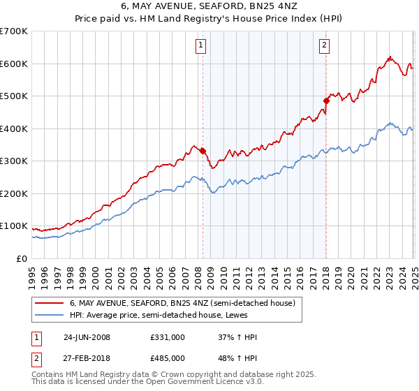 6, MAY AVENUE, SEAFORD, BN25 4NZ: Price paid vs HM Land Registry's House Price Index