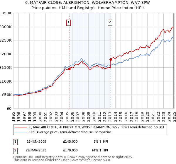 6, MAYFAIR CLOSE, ALBRIGHTON, WOLVERHAMPTON, WV7 3PW: Price paid vs HM Land Registry's House Price Index