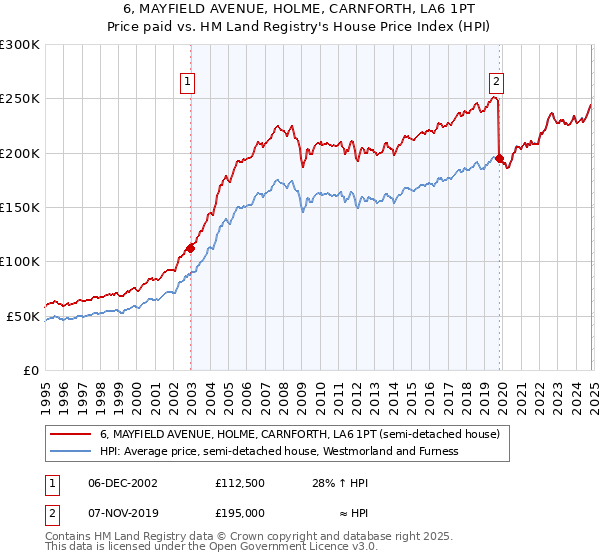 6, MAYFIELD AVENUE, HOLME, CARNFORTH, LA6 1PT: Price paid vs HM Land Registry's House Price Index