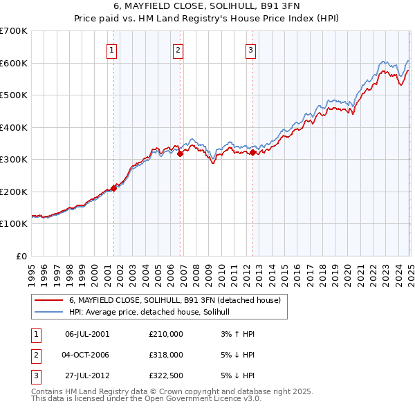 6, MAYFIELD CLOSE, SOLIHULL, B91 3FN: Price paid vs HM Land Registry's House Price Index