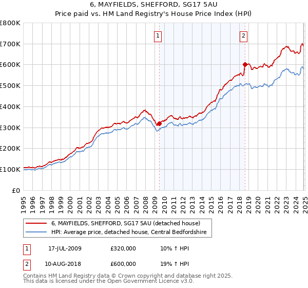 6, MAYFIELDS, SHEFFORD, SG17 5AU: Price paid vs HM Land Registry's House Price Index