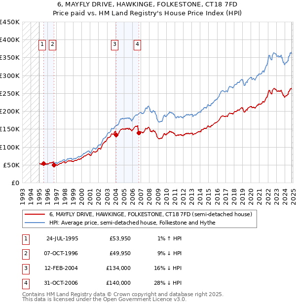 6, MAYFLY DRIVE, HAWKINGE, FOLKESTONE, CT18 7FD: Price paid vs HM Land Registry's House Price Index