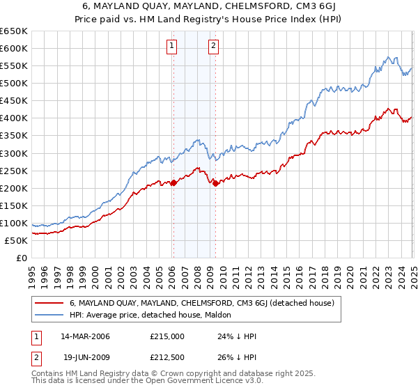 6, MAYLAND QUAY, MAYLAND, CHELMSFORD, CM3 6GJ: Price paid vs HM Land Registry's House Price Index