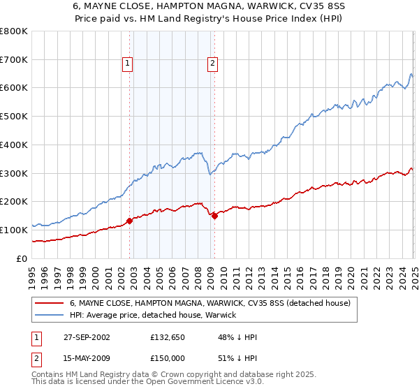 6, MAYNE CLOSE, HAMPTON MAGNA, WARWICK, CV35 8SS: Price paid vs HM Land Registry's House Price Index