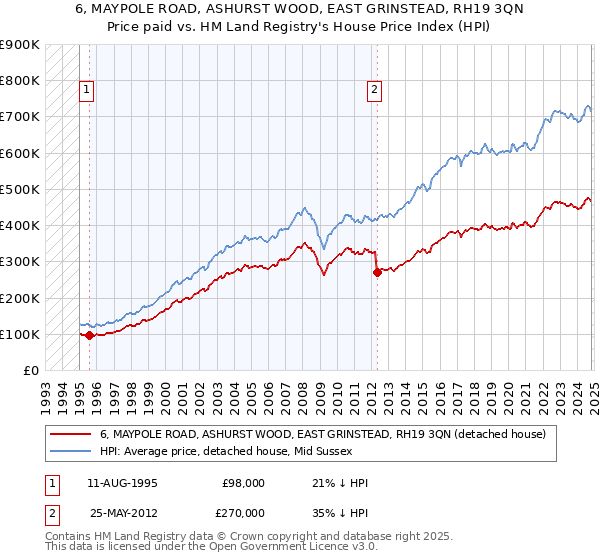 6, MAYPOLE ROAD, ASHURST WOOD, EAST GRINSTEAD, RH19 3QN: Price paid vs HM Land Registry's House Price Index