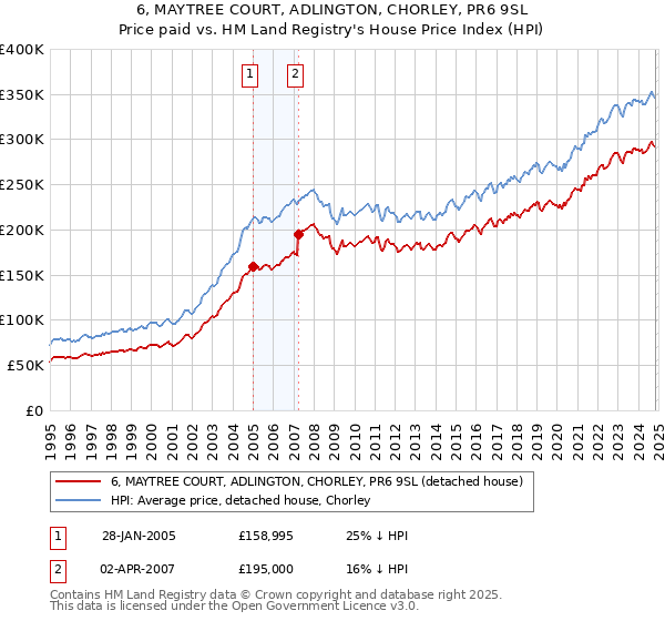 6, MAYTREE COURT, ADLINGTON, CHORLEY, PR6 9SL: Price paid vs HM Land Registry's House Price Index