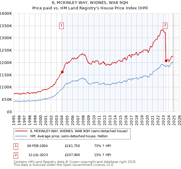 6, MCKINLEY WAY, WIDNES, WA8 9QH: Price paid vs HM Land Registry's House Price Index