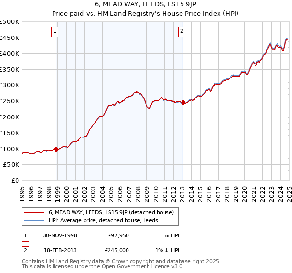 6, MEAD WAY, LEEDS, LS15 9JP: Price paid vs HM Land Registry's House Price Index