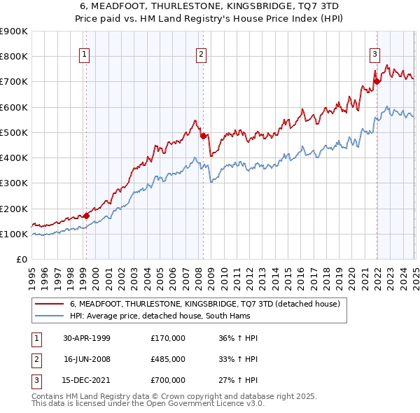 6, MEADFOOT, THURLESTONE, KINGSBRIDGE, TQ7 3TD: Price paid vs HM Land Registry's House Price Index