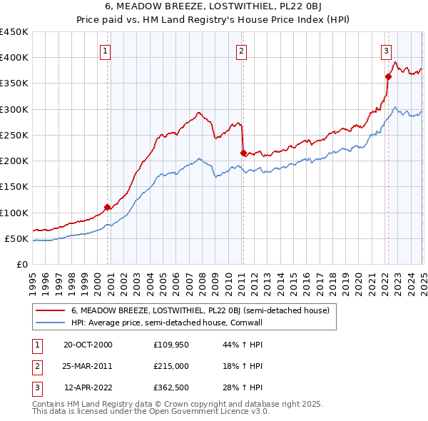 6, MEADOW BREEZE, LOSTWITHIEL, PL22 0BJ: Price paid vs HM Land Registry's House Price Index