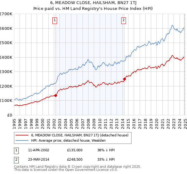 6, MEADOW CLOSE, HAILSHAM, BN27 1TJ: Price paid vs HM Land Registry's House Price Index