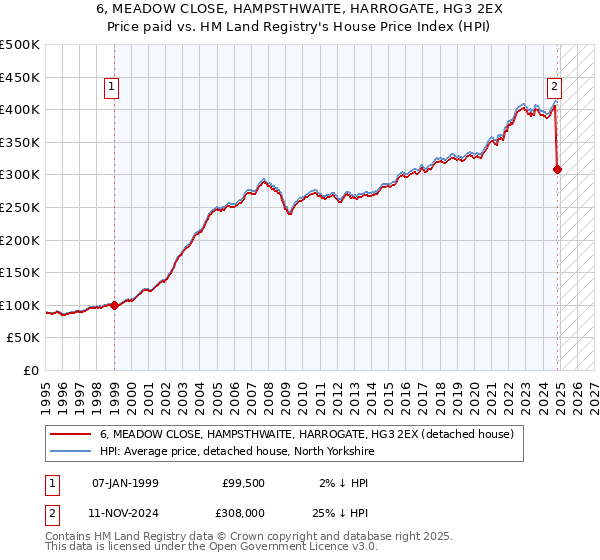 6, MEADOW CLOSE, HAMPSTHWAITE, HARROGATE, HG3 2EX: Price paid vs HM Land Registry's House Price Index