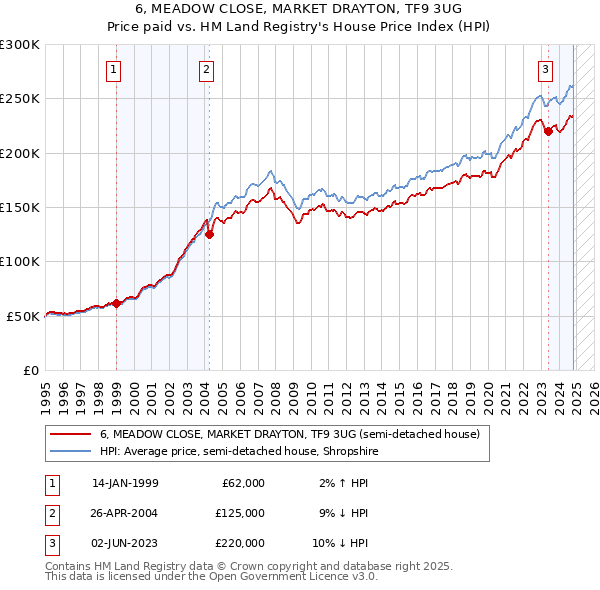 6, MEADOW CLOSE, MARKET DRAYTON, TF9 3UG: Price paid vs HM Land Registry's House Price Index