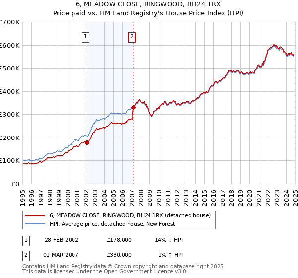 6, MEADOW CLOSE, RINGWOOD, BH24 1RX: Price paid vs HM Land Registry's House Price Index