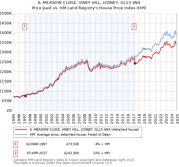 6, MEADOW CLOSE, VINEY HILL, LYDNEY, GL15 4NX: Price paid vs HM Land Registry's House Price Index