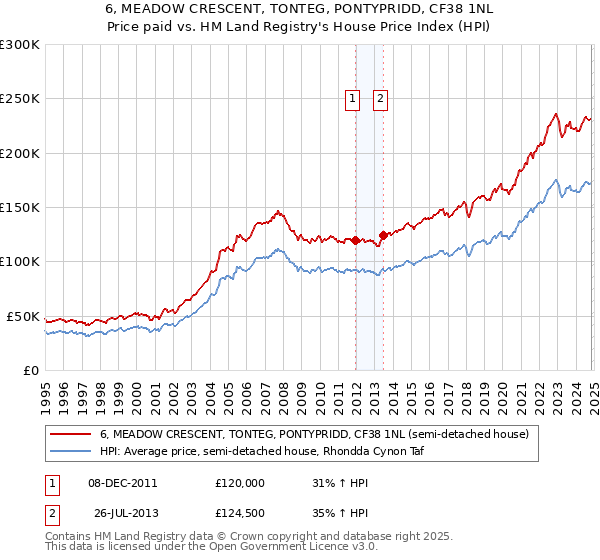 6, MEADOW CRESCENT, TONTEG, PONTYPRIDD, CF38 1NL: Price paid vs HM Land Registry's House Price Index