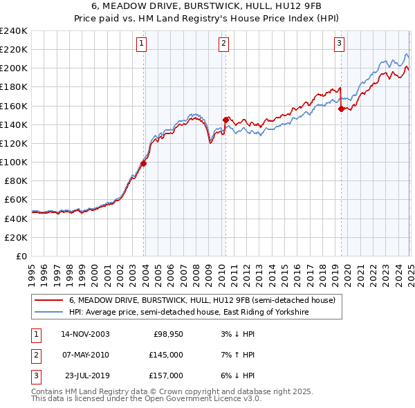 6, MEADOW DRIVE, BURSTWICK, HULL, HU12 9FB: Price paid vs HM Land Registry's House Price Index