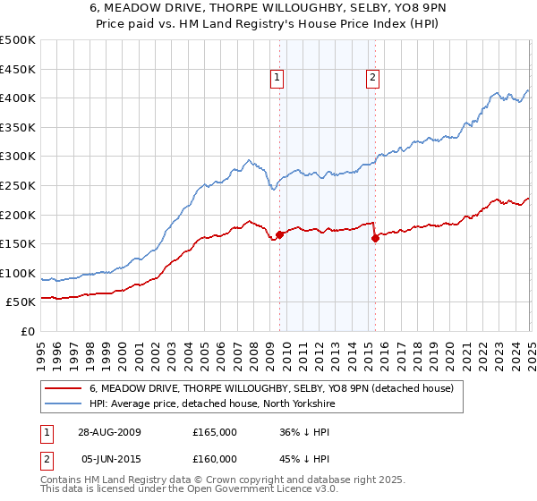 6, MEADOW DRIVE, THORPE WILLOUGHBY, SELBY, YO8 9PN: Price paid vs HM Land Registry's House Price Index