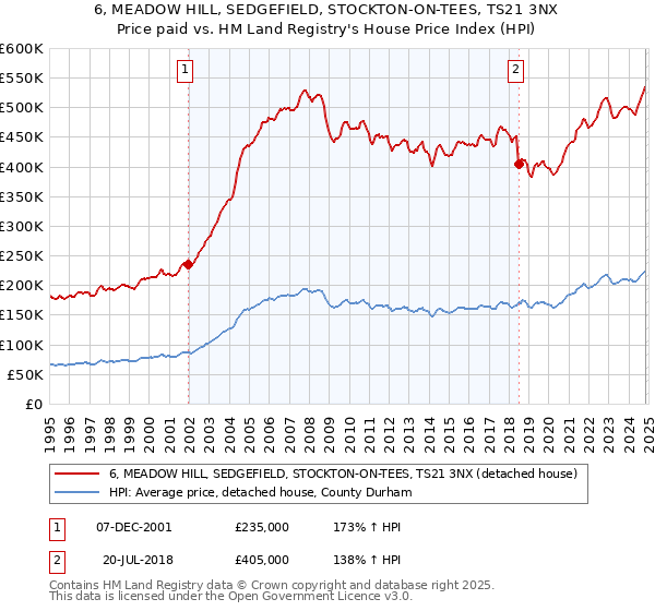 6, MEADOW HILL, SEDGEFIELD, STOCKTON-ON-TEES, TS21 3NX: Price paid vs HM Land Registry's House Price Index