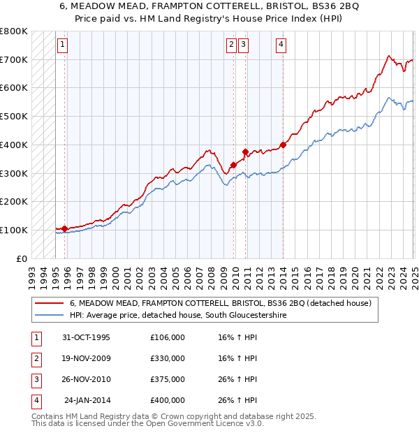 6, MEADOW MEAD, FRAMPTON COTTERELL, BRISTOL, BS36 2BQ: Price paid vs HM Land Registry's House Price Index