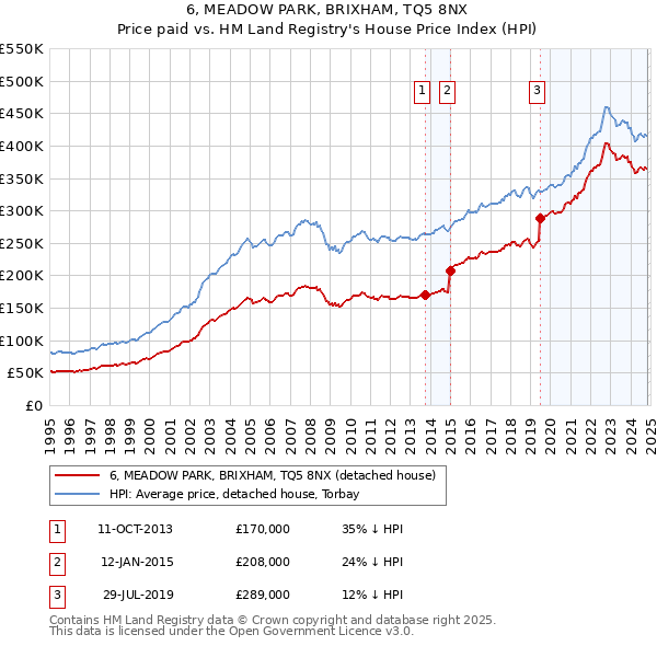 6, MEADOW PARK, BRIXHAM, TQ5 8NX: Price paid vs HM Land Registry's House Price Index