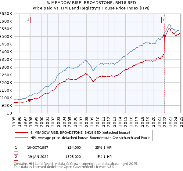 6, MEADOW RISE, BROADSTONE, BH18 9ED: Price paid vs HM Land Registry's House Price Index