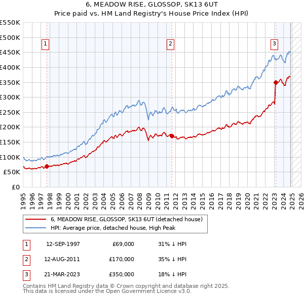 6, MEADOW RISE, GLOSSOP, SK13 6UT: Price paid vs HM Land Registry's House Price Index