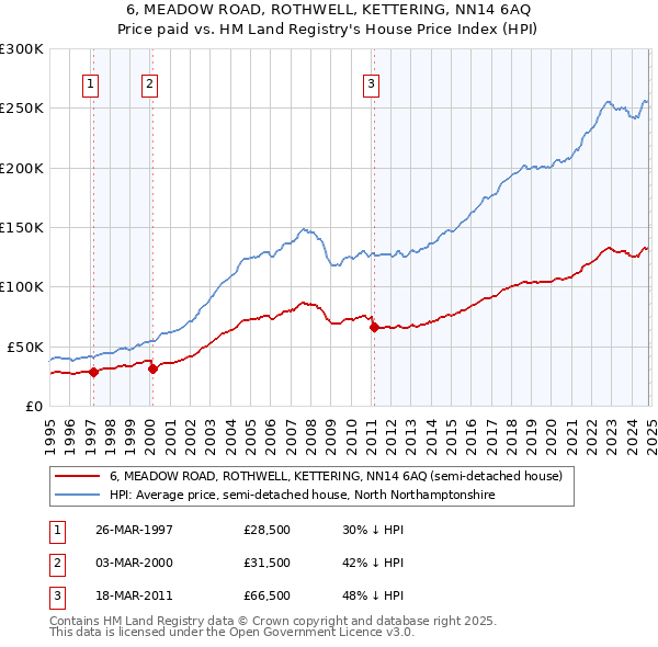 6, MEADOW ROAD, ROTHWELL, KETTERING, NN14 6AQ: Price paid vs HM Land Registry's House Price Index