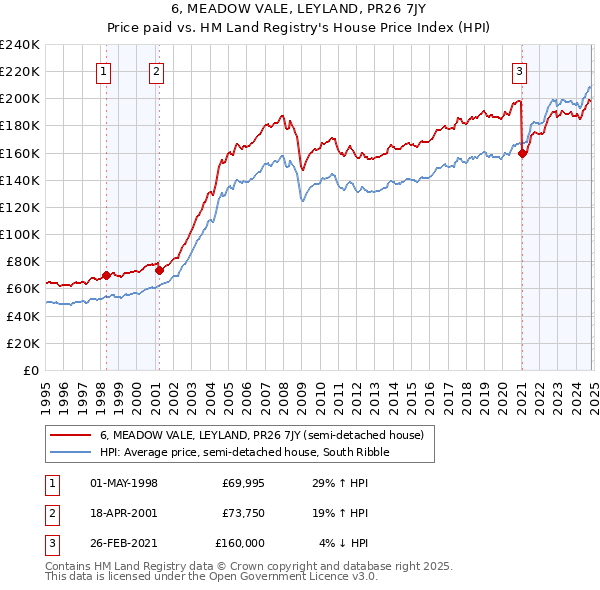 6, MEADOW VALE, LEYLAND, PR26 7JY: Price paid vs HM Land Registry's House Price Index