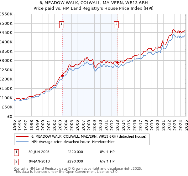 6, MEADOW WALK, COLWALL, MALVERN, WR13 6RH: Price paid vs HM Land Registry's House Price Index