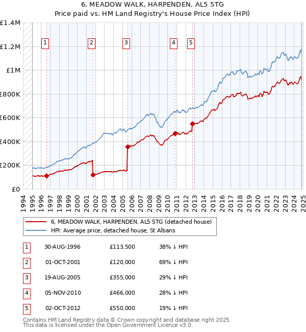 6, MEADOW WALK, HARPENDEN, AL5 5TG: Price paid vs HM Land Registry's House Price Index