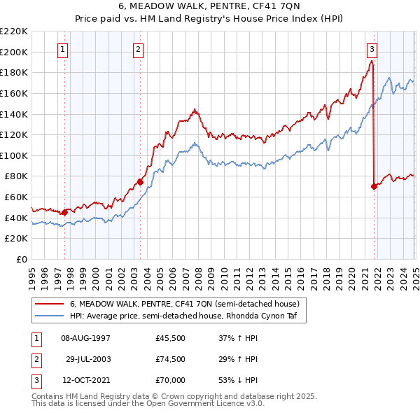 6, MEADOW WALK, PENTRE, CF41 7QN: Price paid vs HM Land Registry's House Price Index