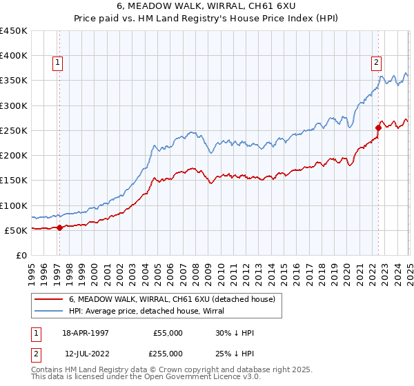 6, MEADOW WALK, WIRRAL, CH61 6XU: Price paid vs HM Land Registry's House Price Index