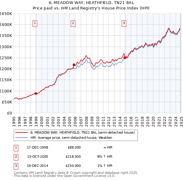 6, MEADOW WAY, HEATHFIELD, TN21 8AL: Price paid vs HM Land Registry's House Price Index