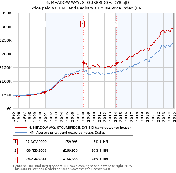 6, MEADOW WAY, STOURBRIDGE, DY8 5JD: Price paid vs HM Land Registry's House Price Index