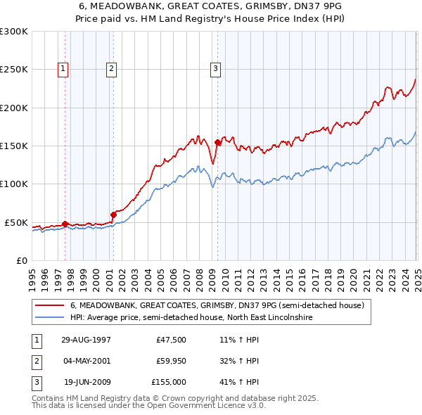 6, MEADOWBANK, GREAT COATES, GRIMSBY, DN37 9PG: Price paid vs HM Land Registry's House Price Index