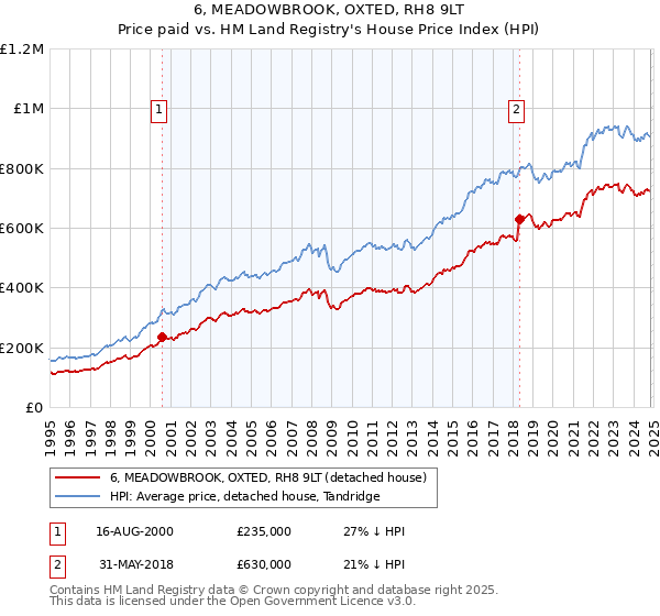 6, MEADOWBROOK, OXTED, RH8 9LT: Price paid vs HM Land Registry's House Price Index