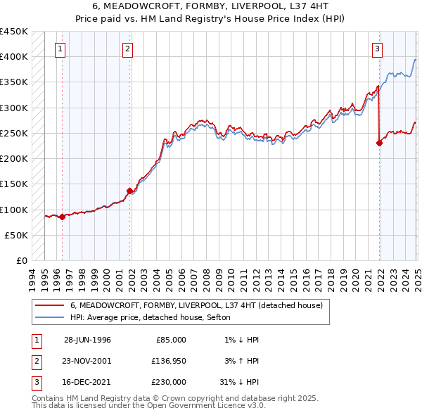 6, MEADOWCROFT, FORMBY, LIVERPOOL, L37 4HT: Price paid vs HM Land Registry's House Price Index