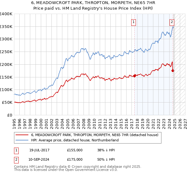 6, MEADOWCROFT PARK, THROPTON, MORPETH, NE65 7HR: Price paid vs HM Land Registry's House Price Index