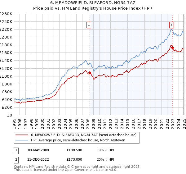 6, MEADOWFIELD, SLEAFORD, NG34 7AZ: Price paid vs HM Land Registry's House Price Index