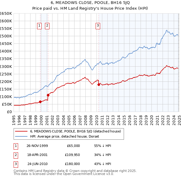 6, MEADOWS CLOSE, POOLE, BH16 5JQ: Price paid vs HM Land Registry's House Price Index