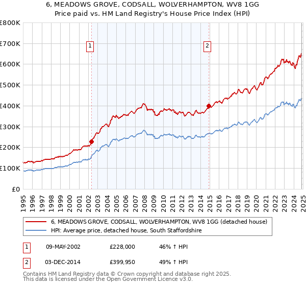 6, MEADOWS GROVE, CODSALL, WOLVERHAMPTON, WV8 1GG: Price paid vs HM Land Registry's House Price Index